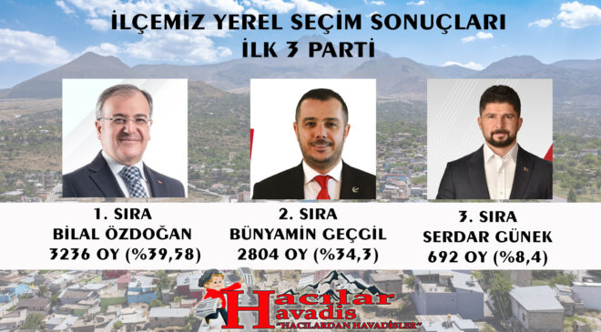 YEREL SEÇİMLER İLÇEMİZDE İLK 3 İSİM !