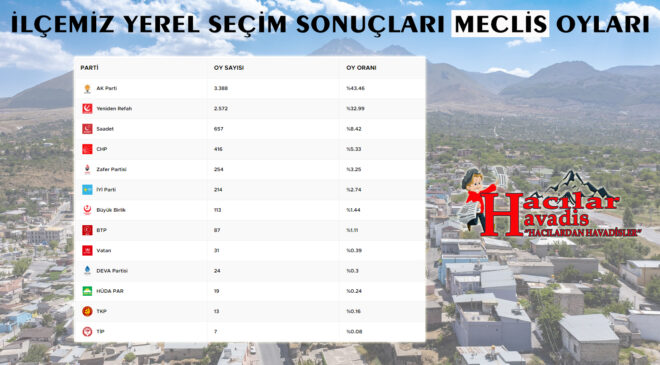 2024 YEREL SEÇİMLERİ İLÇEMİZ MECLİS OYLARI LİSTESİ !