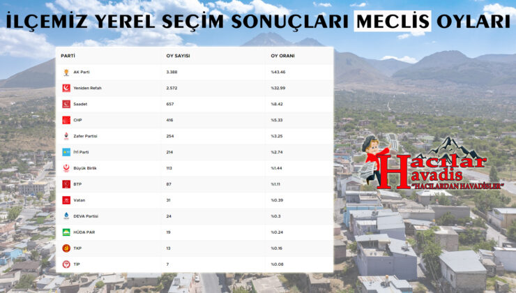 2024 YEREL SEÇİMLERİ İLÇEMİZ MECLİS OYLARI LİSTESİ !