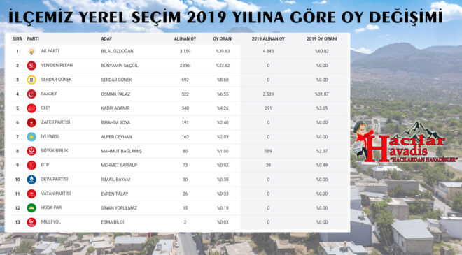 2024 YEREL SEÇİMLERİ İLE 2019 YEREL SEÇİM LİSTESİ !