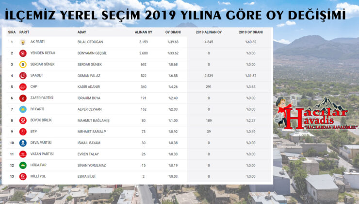 2024 YEREL SEÇİMLERİ İLE 2019 YEREL SEÇİM LİSTESİ !